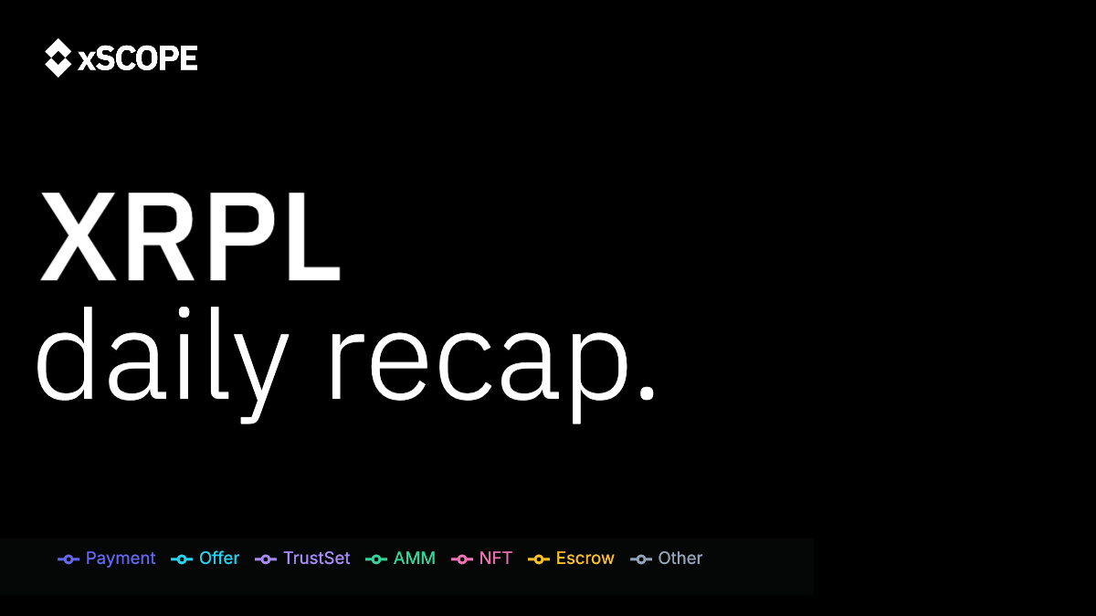 xscope_io's tweet photo. XRPL Daily Flow Report — $XRP & RLUSD

Last 24h recap.

Largest XRP transfer
-> 80,527,884 XRP from rKFfR…BWF7 to raJ6Z…FT6n

Largest RLUSD transfer
-> 21,397,371 RLUSD from r39TA…Djcx to rp6vx…yZzz

256 new RLUSD trustlines created.

Top XRPL pairs by 24h trade count (order-book, excl. AMM):
1) RLUSD/XRP — 17,642 trades
2) CBIRD/XRP — 1,790 trades
3) Opulence/XRP — 1,790 trades
4) Teddy/XRP — 1,786 trades
5) XHO/XRP — 1,692 trades

Top XRPL tokens by 24h volume (paired with XRP, incl. AMM):
1) RLUSD/XRP — 5,294,264 XRP (AMM 206,548)
2) USDC/XRP — 151,304 XRP (AMM 21,161)
3) ARMY/XRP — 40,225 XRP (AMM 39,112)
4) FUZZY/XRP — 28,091 XRP (AMM 6,767)
5) Opulence/XRP — 21,444 XRP (AMM 390)