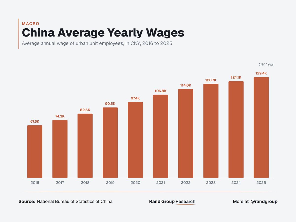 randgroup's tweet photo. 🇨🇳 Chinese wages nearly doubled since 2016. The "cheap factory" narrative it's slowing down... https://t.co/g3ZY4UJyxK