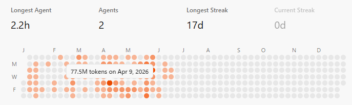 WorldSearch510's tweet photo. Cleaned up my AI subscriptions and cancelled Cursor.

It was pretty active back in April and May, but looking at how empty it’s been lately (Current Streak: 0d), it’s crystal clear that I’ve completely moved to Claude Code lol.

What does everyone else’s board look like? https://t.co/ewldXnkOk9