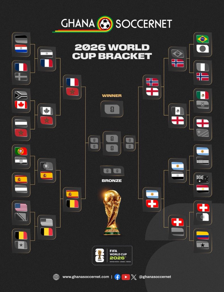 Ghanasoccernet's tweet photo. Eight teams remain. The road to World Cup glory continues. 👀🏆

#FIFAWorldCup https://t.co/GqVdhLlX7L