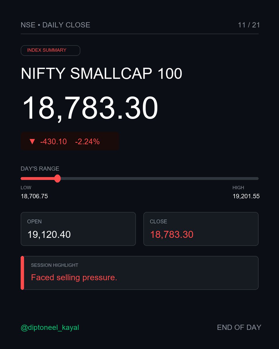 diptoneel's tweet photo. Market Wrap : July 8, 2026
https://t.co/4jd3NCTsR7
#Nifty50 #NiftyBank #StockMarketIndia #NSE #IndianStockMarket #MarketCrash #MarketWrapUp #TradingDay #FinanceIndia #BankNifty #BearMarket #MarketCorrection #InvestingIndia #FinancialMarkets #DiptoneelKayal #NSEIndices https://t.co/hwcMe8eBcl