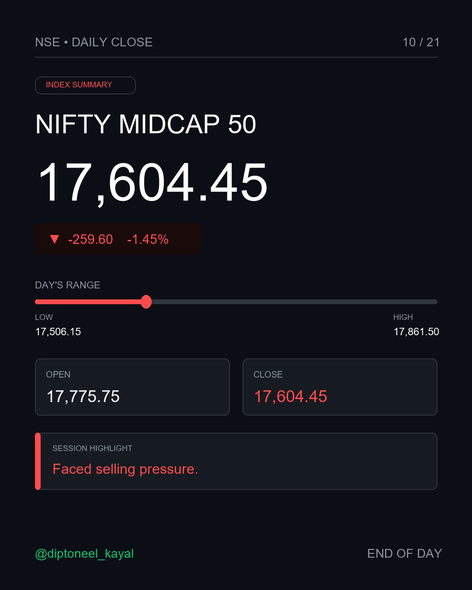 diptoneel's tweet photo. Market Wrap : July 8, 2026
https://t.co/4jd3NCTsR7
#Nifty50 #NiftyBank #StockMarketIndia #NSE #IndianStockMarket #MarketCrash #MarketWrapUp #TradingDay #FinanceIndia #BankNifty #BearMarket #MarketCorrection #InvestingIndia #FinancialMarkets #DiptoneelKayal #NSEIndices https://t.co/hwcMe8eBcl