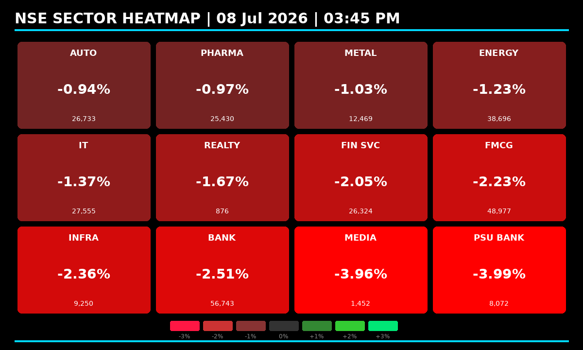 fiidiireport's tweet photo. Broad-based selloff hits NSE sectors. Auto, Pharma & Metal lead while Banks & Media lag sharply. Risk-off favors defensives. Trim financial exposure until stabilization. π
#SectorRotation #Nifty #StockMarketIndia https://t.co/tMNMW8ZFhq