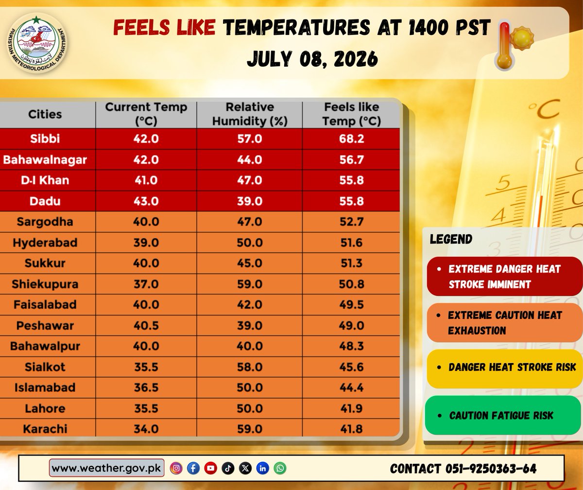 pmdgov's tweet photo. Feels like Temperatures at 1400 PST July 08, 2026.
#PMD #MeteoPak #HeatIndex #FeelsLikeTemperature #HeatWave #WeatherUpdate #PakistanWeather #ExtremeHeat #StayHydrated #PublicSafety https://t.co/KaKrgrT192