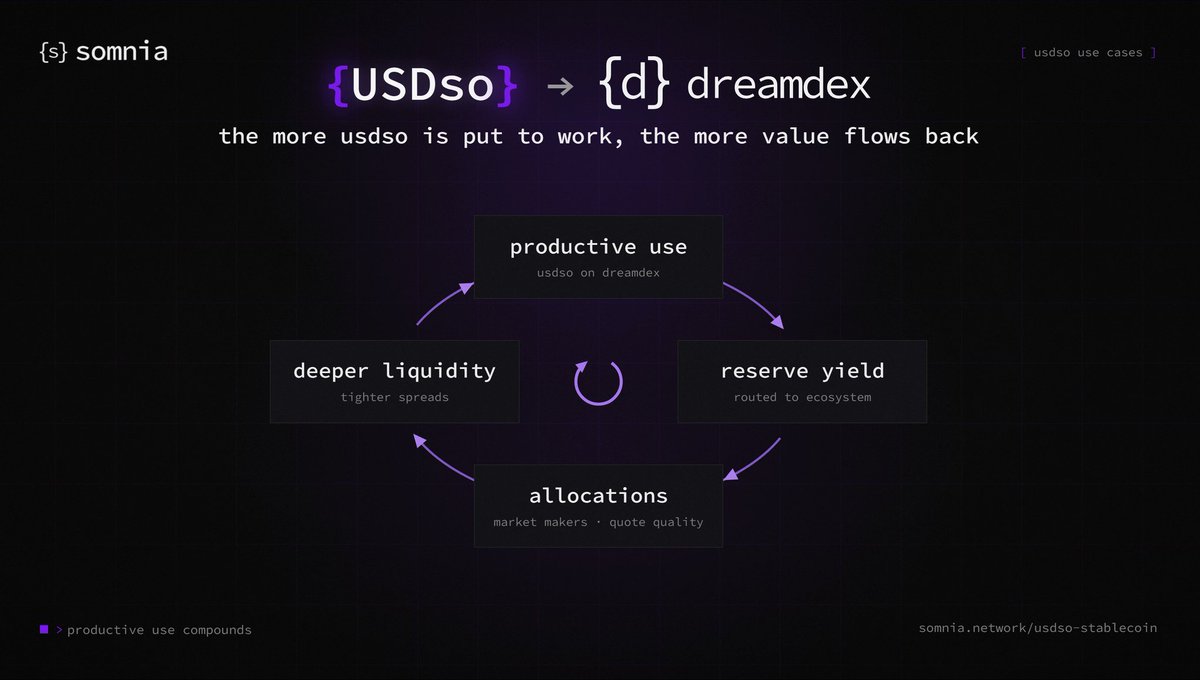 Somnia_Network's tweet photo. USDso is not just for settling trades. 

On @dreamDEXSomnia, it acts as the unified quote asset for spot markets, helping concentrate liquidity instead of fragmenting it across competing stablecoins. 

The real unlock is the Yield Allocation Framework. Reserve yield generated by the frxUSD reserves backing USDso can be routed back into the ecosystem. 

On dreamDEX, that means market makers can be rewarded for tighter spreads, deeper liquidity, and more consistent quote quality near the top of the book. 

More productive USDso usage means more potential value flowing back to the protocols, liquidity providers, and participants building on Somnia. 

Get USDso: https://t.co/Uoo1GBBTSZ