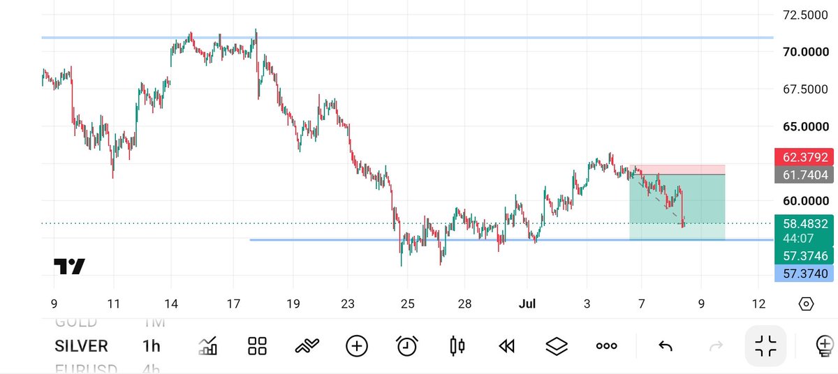 OBIDE_VALERIAN's tweet photo. $XAGUSD still running in profit 📊 https://t.co/9LXpkNgsHs