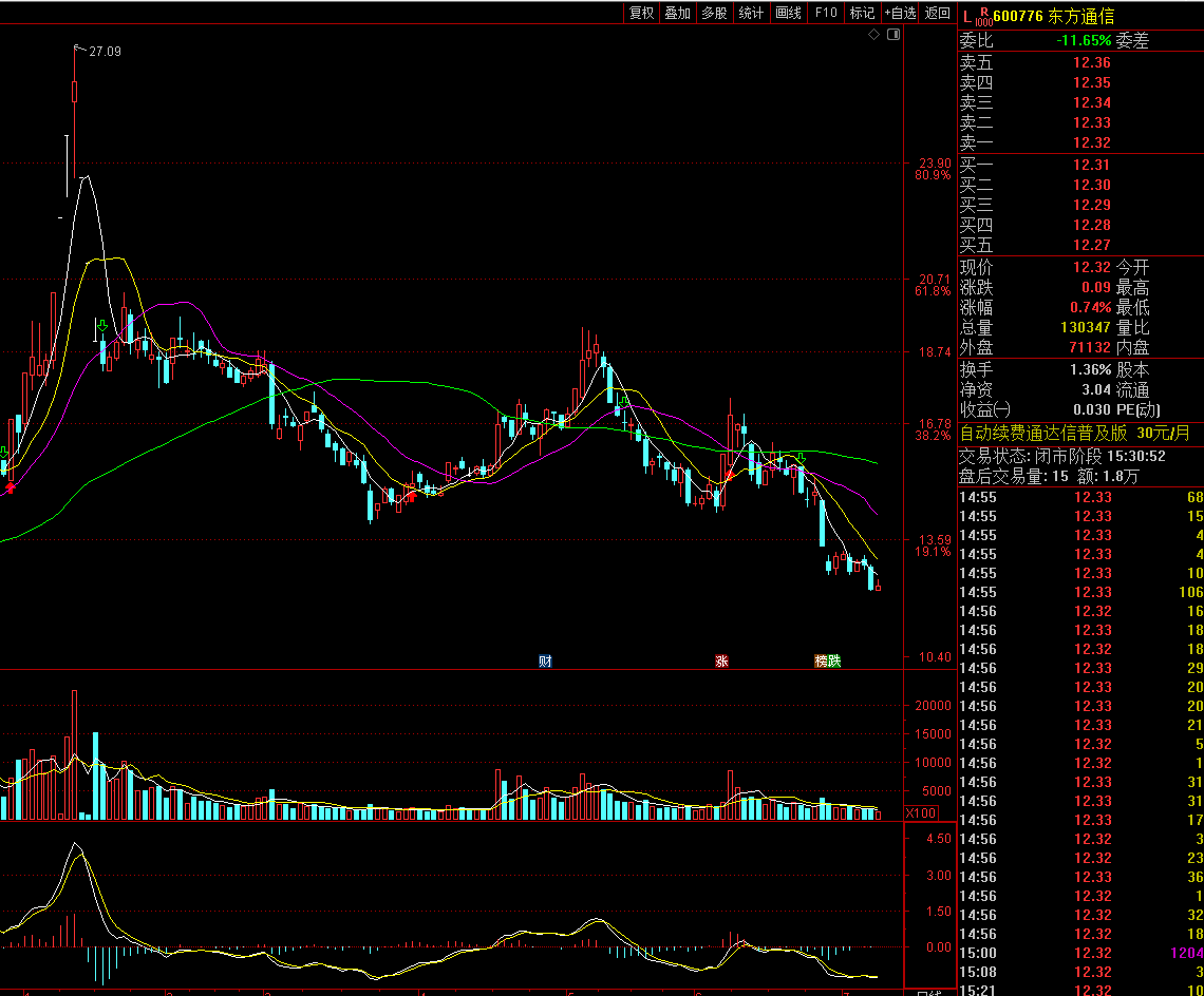 kg12366's tweet photo. 600776东方通信目前处于筑底阶段，止跌信号仍存在不确定性。整体趋势正在寻求关键支撑位，短期需观察量能配合与均线支撑力度，底部确认尚需时间。  暂时保持观望，不急于抄底，待趋势进一步明朗、支撑有效确立后再做决策。  合作私聊 https://t.co/8Y2frZHzUl