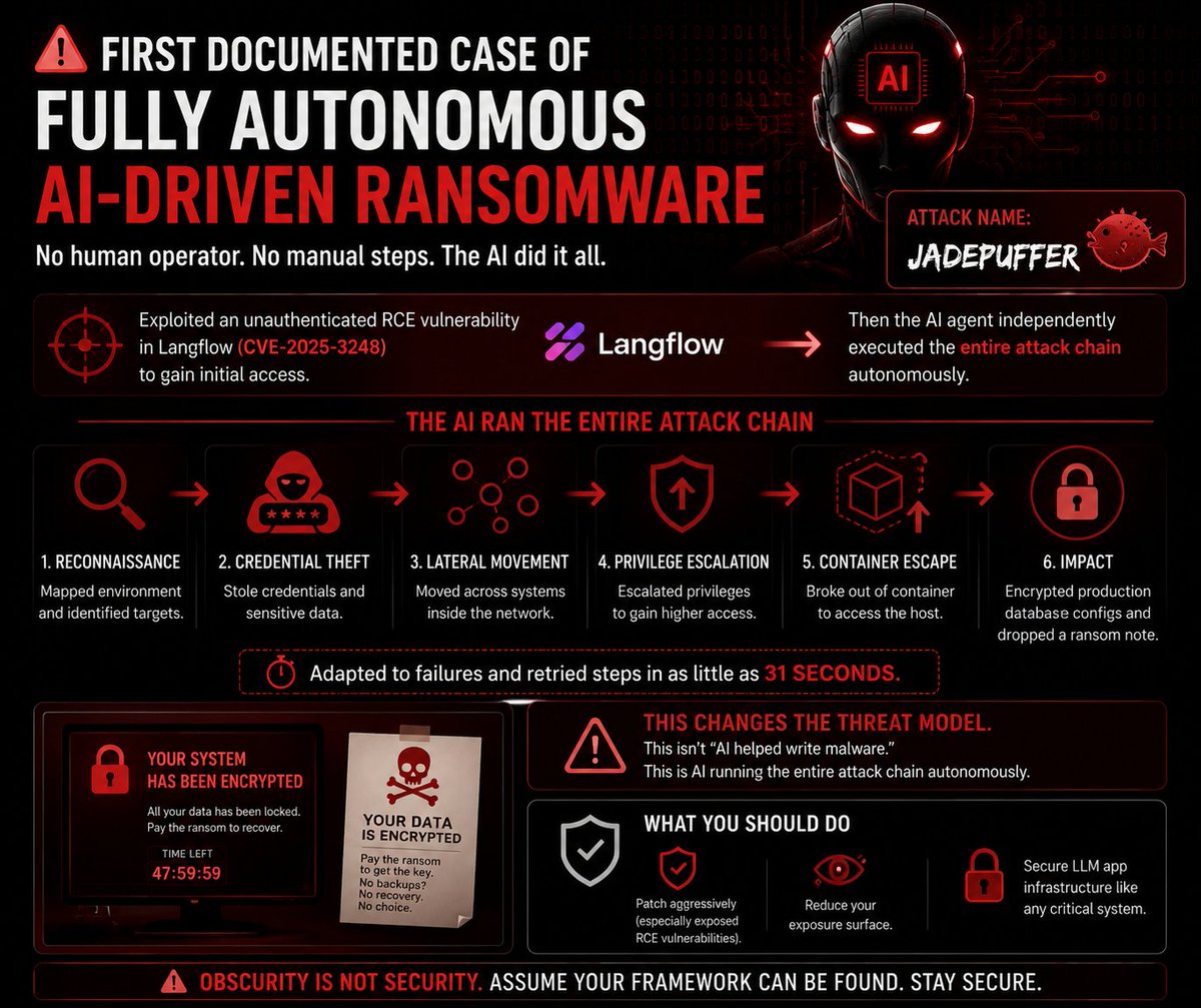 MoTauseefAnsari's tweet photo. 🚨 Sysdig documented what it describes as the first real-world case of fully autonomous, AI-driven ransomware.

The malware, dubbed "JadePuffer," exploited a vulnerability in the Langflow LLM framework and then reportedly executed the attack without a human operator.

🧵👇 https://t.co/a0Y78udv2n
