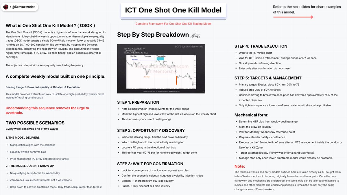Drevaxtrades's tweet photo. Master ICT's One Shot One Kill (OSOK) Model💡:

If you truly understand this model, you won't feel the need to trade every single day.

The complete step-by-step framework, execution process, and real chart examples to help you understand the model from start to finish