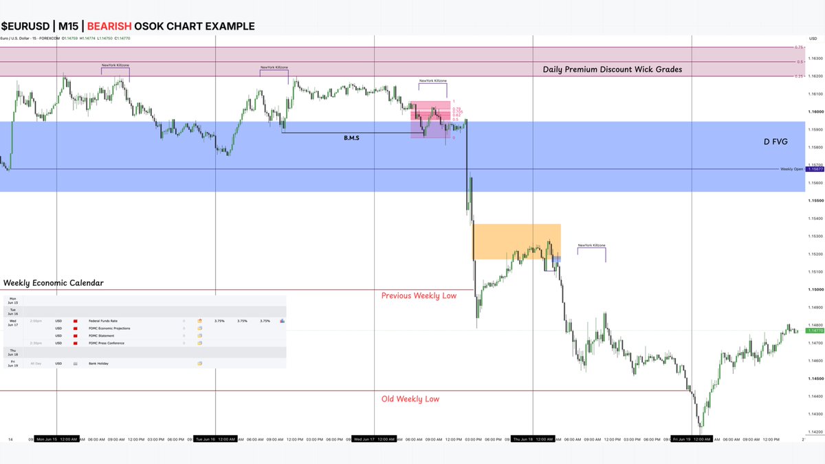 Drevaxtrades's tweet photo. Master ICT's One Shot One Kill (OSOK) Model💡:

If you truly understand this model, you won't feel the need to trade every single day.

The complete step-by-step framework, execution process, and real chart examples to help you understand the model from start to finish