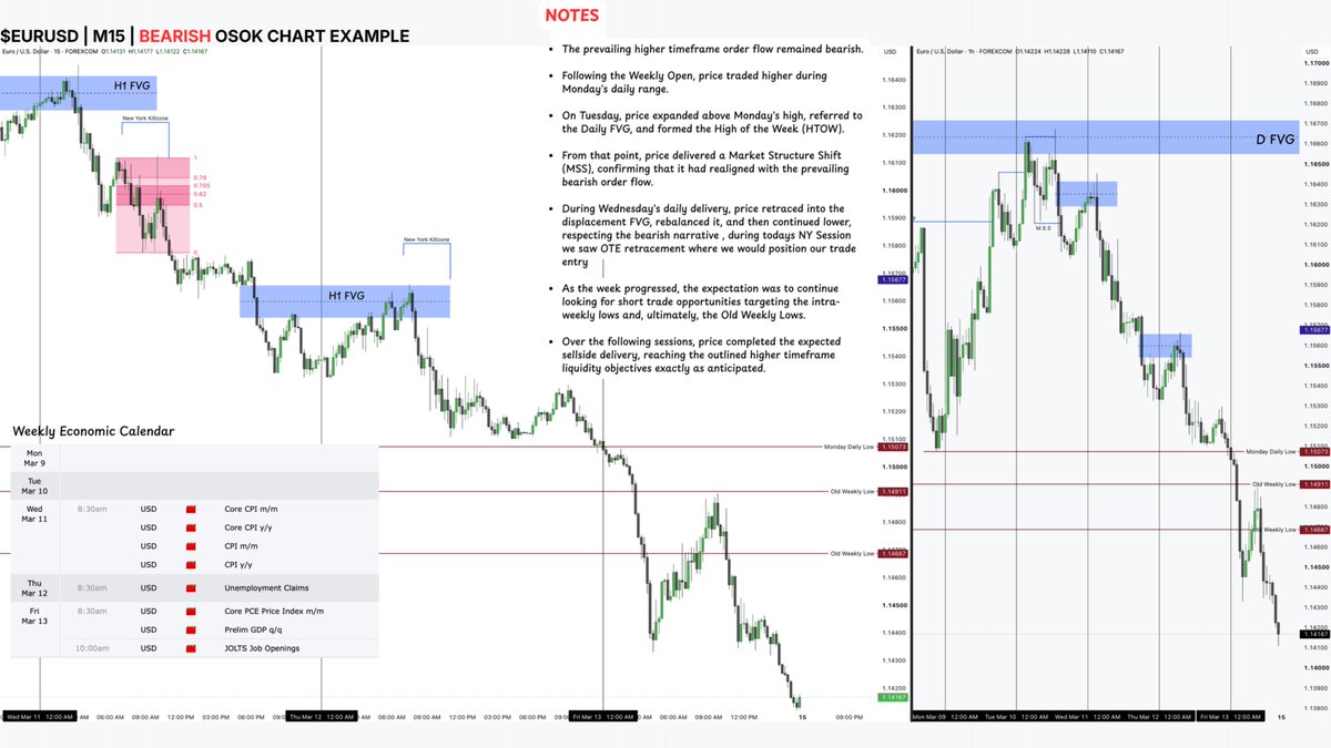 Drevaxtrades's tweet photo. Master ICT's One Shot One Kill (OSOK) Model💡:

If you truly understand this model, you won't feel the need to trade every single day.

The complete step-by-step framework, execution process, and real chart examples to help you understand the model from start to finish