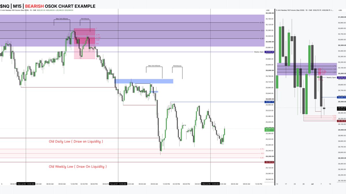 Drevaxtrades's tweet photo. Master ICT's One Shot One Kill (OSOK) Model💡:

If you truly understand this model, you won't feel the need to trade every single day.

The complete step-by-step framework, execution process, and real chart examples to help you understand the model from start to finish