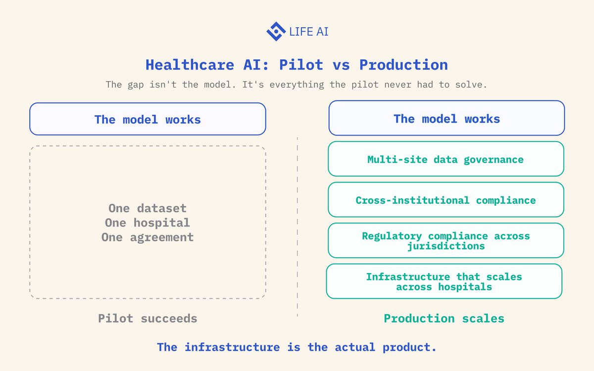 LifeNetwork_AI's tweet photo. Most Healthcare AI pilots prove that the model works.

Scaling tests something else.

A pilot runs within one institution, one data environment, and one governance framework.

Deployment connects multiple hospitals, labs, regulators, and clinical teams, each with different systems, policies, and operational constraints.

The challenge is no longer model performance.

It is coordinating data, evidence, governance, and decisions across fragmented healthcare organizations.

That is why Healthcare AI deployment is fundamentally a coordination challenge, not just an AI challenge.