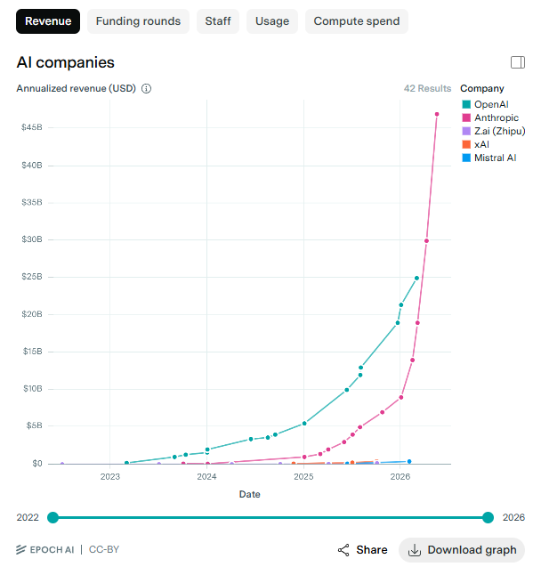 ShanuMathew93's tweet photo. Like usual, whether you believe this or not comes down to the frontier labs ARR and compute. Can OAI and Anthropic keep growing both rapidly?

On ARR? Anthropic implied ARR is at what $50BN+ and did that on <3GW? That number is about to go up a lot even with the constraints. >> I think conceptually this one is difficult for folks given the scale of the business now and how quickly they've grown. But, when you start to compare against the TAM of labor forces, knowledge work, etc. you can start to believe higher figures.

On margins? Estimates of blended gross margin mid-60s% today and Dylan said API gross margin 80%+ on the Sequoia pod. >> I don't have financials so this is all rumored + hearsay from more 'in the loop' folks if you trust them at their word. Caveat is compute scarcity works both ways - compute deals happening in the $10-$50BN/GW territory at implied run-rate which actually would work against margins because the input costs go up but given how large OAI/Ant are are buyers, assume that give them considerable negotiating leverage + they can drive token pricing up higher on frontier models.

On compute? Dylan said 100GW+ combined Anthropic/OpenAI demand by 2030 versus ~6GW today, implying 90GW of net additions needed through 2030 against 2.5GW added in 2025 and 5GW in 2026. >> This is the hardest intellectual leap for me (surprise - energy guy!), power is a bottleneck and we continue to run into more. I've said I think mid-teens is a reasonable run-rate for annual adds. I think BTM is going to be smaller than people think but if the economic opportunity is large and these #s real, doesn't really matter what I think because it can and would get done if revenue kept growing at these levels and at these margins, assuming financing fills in the gap and continues to be attractive.

On financing? JPM and MS out with numbers in the mid $Ts thru 28-30 (lower than these forecasts but in the realm) between incremental equity, IG bonds, leveraged finance markets, etc.

The question that underpins all of this - do you believe the ARR and Compute ramp figures? If not, none of this comes in at this magnitude. Otherwise, if you did believe it, the ROIC and math at parts of this value chain can be attractive and keep the momo going...