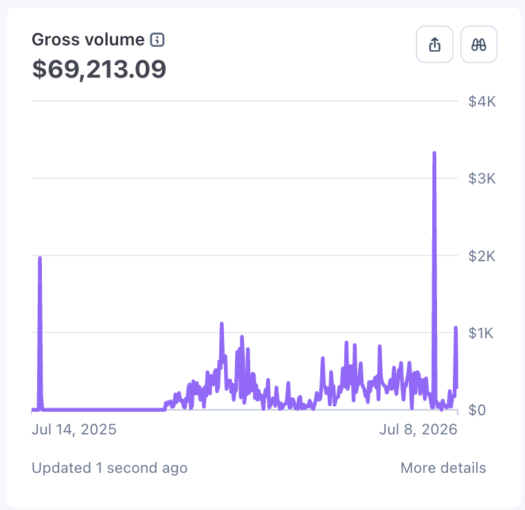 Efe_berke_c's tweet photo. Progress: 69% █████░░░ 
Let's GOOOOO!!!!!  (Target: $100,000) https://t.co/aBzSX0V9oe