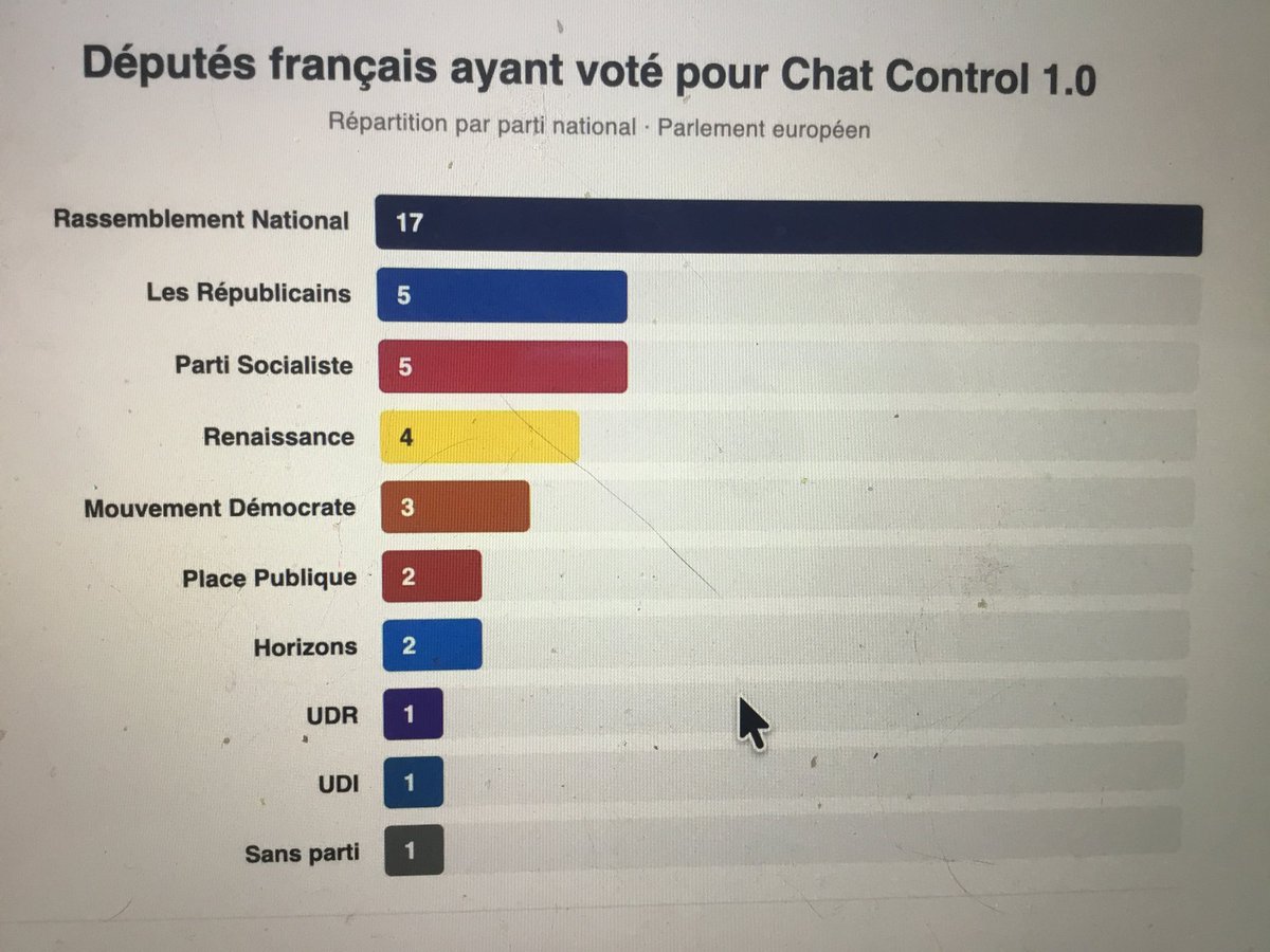 Lisabethdanj's tweet photo. Le RN vote POUR LA CENSURE des RS.
Le RN est bien de gauche.
CQFD. 😡😡😡😡😡😡 https://t.co/wrwD0liWiV