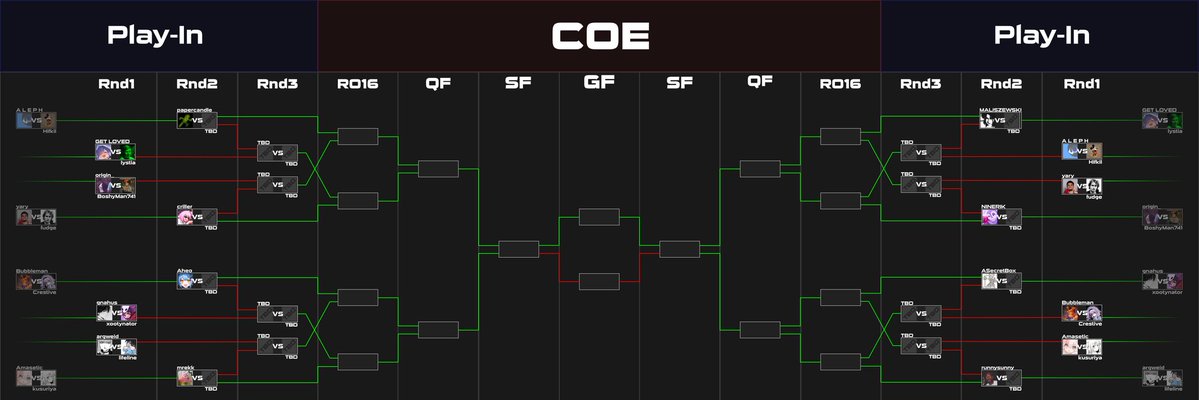 CavoesOsuEvent's tweet photo. THE #COE2026 1v1 TOURNAMENT QUALIFIER RESULTS ARE IN.

CHECK OUT THE MATCHUPS FOR THE ONLINE PLAY-IN STAGE IN THE IMAGE BELOW.

WHICH 16 PLAYERS WILL MAKE IT TO THE COE STAGE?? https://t.co/zFz3TtDXQm