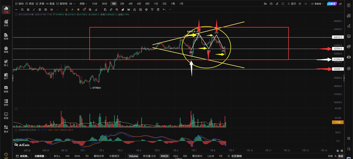 ztx99999's tweet photo. $BTC 晚间观点：7.8日。
大饼小时级别的m头成立，因为跌破了M头的颈线位62596，所以才会延续下跌。并且大饼小时级别的高点低点全部在降低黄色箭头所指，黄框圈出的这一坨走势这不就是一段空头趋势吗？各位同学你要记住一段趋势的形成背后一定有一个结构的破坏和结构的突破，才能形成一段趋势，黄框圈出的这段就有结构的破坏，结构在哪里就是M头，因为M头成立出现了结构的破坏才有的当下的回调，上涨也是同理。当下大饼已经跌破了62596的支撑，现在62596就由原来的支撑变成了如今的阻力，能回到62596上方运行这波下跌会暂时止跌。无法回到62596上方运行就留意左侧白色箭头所指的前低点61290吧！还是那就话只有跌破61290大红框圈出的这段多头趋势才会被彻底破坏，才能扩大跌幅向下看60088附近，留意61290附近的价格行为，你有高位空单记得在61290附近减仓或者清仓，再去博弈更低的位置，千万别有我开了一个空就想拿到归零的想法。

大饼带量突破62590右侧追多吃反弹，61707带量跌破反抽无法收回右侧追空激进派上，带好止损。
大饼小时级别突破站稳62590向上看63292-64175，上不去62590没用。
4小时级别跌破61493向下看60103-59442。

大饼4小时级别我原本以为大饼在未回调之前会走AB＝CD的走势，看来是我想多了，现在大饼正在测试箱体中轴线61559，只要4小时级别不跌破箱体中轴线还有走AB＝CD的机会，一旦4小时级别跌破61559，AB＝CD的走势就没了，4小时级别会重新回到箱体中轴线之下去走盘整，盘整多久能再次回到箱体中轴线上方运行那就不知道了，那就要边走边看了，现在大饼4小时级别正在悬崖边上徘徊很危险，散会。