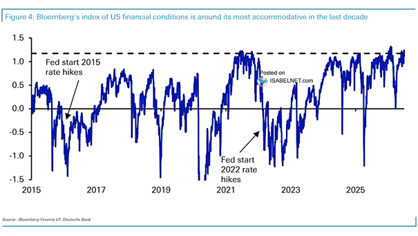 LanceRoberts's tweet photo. The Bloomberg U.S. Financial Conditions Index is at one of its most accommodative levels in years, which is helping to support the bullish undertone of the market, at least for now. 
h/t @ISABELNET_SA https://t.co/b9wr93KWIs