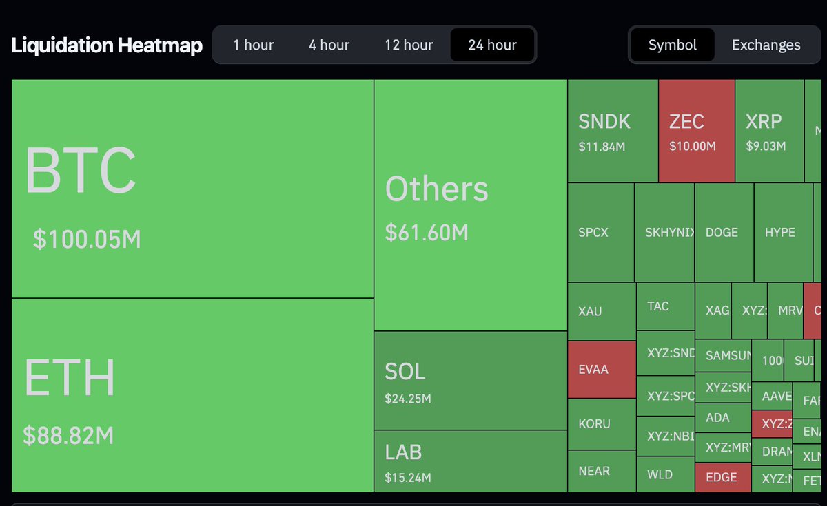 RunnerXBT's tweet photo. Seeing bunch of Hyperliquids TradFi pairs in Daily Liquidation heatmap simply proves that Hyperliquid won https://t.co/WZtGfmGRek