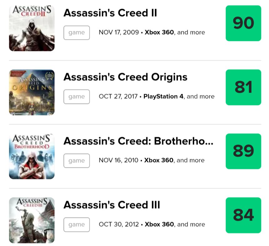 SpawnYaardReply's tweet photo. Assassin's Creed: Black Flag Resynced is rated lower(86) than the OG, I wonder what pissed reviewers off.

It is now the 4th highest rated game in the AC franchise according to Metacritic:

4. Black Flag Resynced - 86
3. Black Flag - 88
2. Assassin's Creed : Brotherhood - 89
1. Assassin's Creed 2 - 90