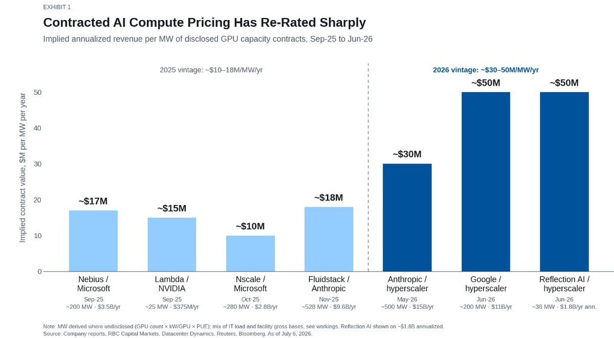 ShanuMathew93's tweet photo. Like usual, whether you believe this or not comes down to the frontier labs ARR and compute. Can OAI and Anthropic keep growing both rapidly?

On ARR? Anthropic implied ARR is at what $50BN+ and did that on <3GW? That number is about to go up a lot even with the constraints. >> I think conceptually this one is difficult for folks given the scale of the business now and how quickly they've grown. But, when you start to compare against the TAM of labor forces, knowledge work, etc. you can start to believe higher figures.

On margins? Estimates of blended gross margin mid-60s% today and Dylan said API gross margin 80%+ on the Sequoia pod. >> I don't have financials so this is all rumored + hearsay from more 'in the loop' folks if you trust them at their word. Caveat is compute scarcity works both ways - compute deals happening in the $10-$50BN/GW territory at implied run-rate which actually would work against margins because the input costs go up but given how large OAI/Ant are are buyers, assume that give them considerable negotiating leverage + they can drive token pricing up higher on frontier models.

On compute? Dylan said 100GW+ combined Anthropic/OpenAI demand by 2030 versus ~6GW today, implying 90GW of net additions needed through 2030 against 2.5GW added in 2025 and 5GW in 2026. >> This is the hardest intellectual leap for me (surprise - energy guy!), power is a bottleneck and we continue to run into more. I've said I think mid-teens is a reasonable run-rate for annual adds. I think BTM is going to be smaller than people think but if the economic opportunity is large and these #s real, doesn't really matter what I think because it can and would get done if revenue kept growing at these levels and at these margins, assuming financing fills in the gap and continues to be attractive.

On financing? JPM and MS out with numbers in the mid $Ts thru 28-30 (lower than these forecasts but in the realm) between incremental equity, IG bonds, leveraged finance markets, etc.

The question that underpins all of this - do you believe the ARR and Compute ramp figures? If not, none of this comes in at this magnitude. Otherwise, if you did believe it, the ROIC and math at parts of this value chain can be attractive and keep the momo going...