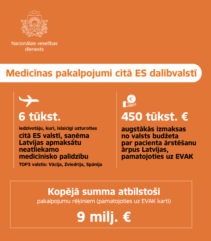VMNVD's tweet photo. 🌍 Vairāk nekā 6 tūkstoši Latvijas iedzīvotāju 2025. gadā saņēma neatliekamo medicīnisko palīdzību citā ES dalībvalstī.
🔎 Ieskaties infografikā par valsts apmaksātajiem medicīnas pakalpojumiem citās ES dalībvalstīs 2025. gadā. https://t.co/9kRgqTDsYp