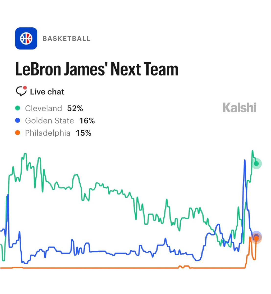 Fullcourtpass's tweet photo. LeBron James decision taking time has allowed the Warriors to engage the Wizards for Anthony Davis but the the price is steep, per @ShamsCharania 

- Jimmy Butler
- Multiple 1st-round picks
- Multiple 2nd-round picks
- Multiple swaps

LeBron joining the Warriors is 16% on Kalshi https://t.co/SLs1jUuh5v