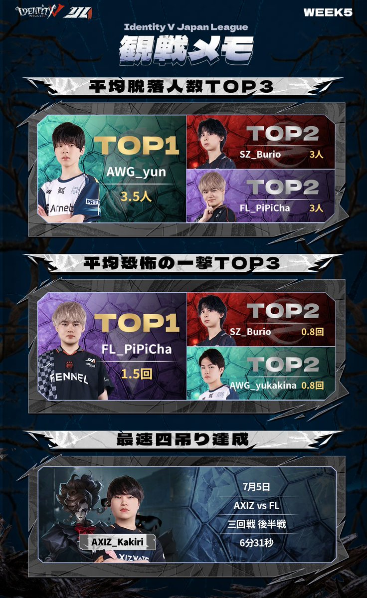 IdentityVChamp's tweet photo. #第五人格IJL
Passions for V · 2026 Summer⛪️
レギュラーシーズン【観戦メモ】

Week5の試合を振り返り、
勝率・使用キャラクター・選手ごとのデータをチェックしてみましょう！

※キャラクター・選手の出場は二回以上、同点の場合は勝率、演繹得点の高い順で並べます。

#第五人格
#IdentityV https://t.co/6uPZNU4sKW