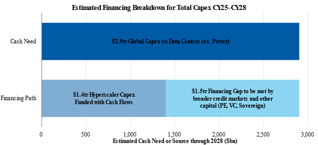 ShanuMathew93's tweet photo. Like usual, whether you believe this or not comes down to the frontier labs ARR and compute. Can OAI and Anthropic keep growing both rapidly?

On ARR? Anthropic implied ARR is at what $50BN+ and did that on <3GW? That number is about to go up a lot even with the constraints. >> I think conceptually this one is difficult for folks given the scale of the business now and how quickly they've grown. But, when you start to compare against the TAM of labor forces, knowledge work, etc. you can start to believe higher figures.

On margins? Estimates of blended gross margin mid-60s% today and Dylan said API gross margin 80%+ on the Sequoia pod. >> I don't have financials so this is all rumored + hearsay from more 'in the loop' folks if you trust them at their word. Caveat is compute scarcity works both ways - compute deals happening in the $10-$50BN/GW territory at implied run-rate which actually would work against margins because the input costs go up but given how large OAI/Ant are are buyers, assume that give them considerable negotiating leverage + they can drive token pricing up higher on frontier models.

On compute? Dylan said 100GW+ combined Anthropic/OpenAI demand by 2030 versus ~6GW today, implying 90GW of net additions needed through 2030 against 2.5GW added in 2025 and 5GW in 2026. >> This is the hardest intellectual leap for me (surprise - energy guy!), power is a bottleneck and we continue to run into more. I've said I think mid-teens is a reasonable run-rate for annual adds. I think BTM is going to be smaller than people think but if the economic opportunity is large and these #s real, doesn't really matter what I think because it can and would get done if revenue kept growing at these levels and at these margins, assuming financing fills in the gap and continues to be attractive.

On financing? JPM and MS out with numbers in the mid $Ts thru 28-30 (lower than these forecasts but in the realm) between incremental equity, IG bonds, leveraged finance markets, etc.

The question that underpins all of this - do you believe the ARR and Compute ramp figures? If not, none of this comes in at this magnitude. Otherwise, if you did believe it, the ROIC and math at parts of this value chain can be attractive and keep the momo going...