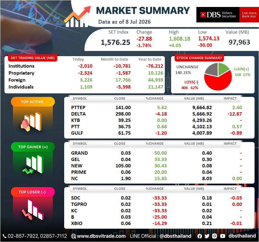 dbsthailand's tweet photo. Market Summary
[08 Jul 2026]
.
*การลงทุนมีความเสี่ยง ผู้ลงทุนควรทำความเข้าใจลักษณะสินค้า เงื่อนไขผลตอบแทน และความเสี่ยงก่อนตัดสินใจลงทุน
.
#DBSThailand #DBSMarketSummary #MarketSummary #SETMarketSummary #SET https://t.co/hUCOqZq8td