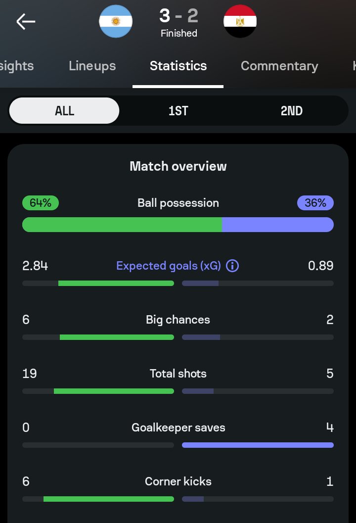Useroneisreal's tweet photo. The Egyptian player should be ashamed of himself for saying they were the better team . They scored 2 goals and packed the bus https://t.co/4yFRlevyUO