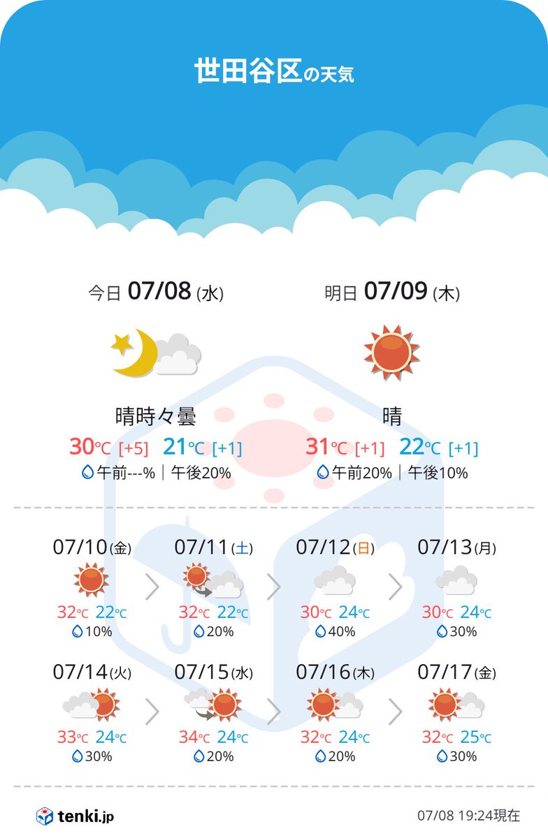 onogamida's tweet photo. 今日から10日間は最高気温30度以上の予報ですね💦
このまま夏に突入しそうかな。
まぁ、今年はここまで過ごし易い気温が多かったのは嬉しかったな。

#tenkijp #tenkijp_apps https://t.co/pIWd4ViU9s