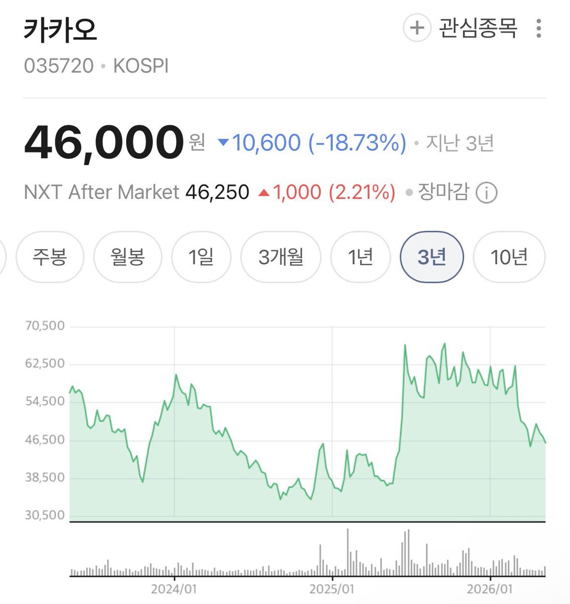 joyosya's tweet photo. 고딩이 추천한 주식 카카오... 결과가 어떨까?

요즘 고등학생들도 주식 한다더라.
SNS도 엄청 빠르고, 주식 접근이 쉬워진 느낌.

포폴은 삼전이랑 카카오라는데,

1. 삼전은 대장주니까 사는 거 같고
2. 카카오는... https://t.co/X1Gd14UX4w