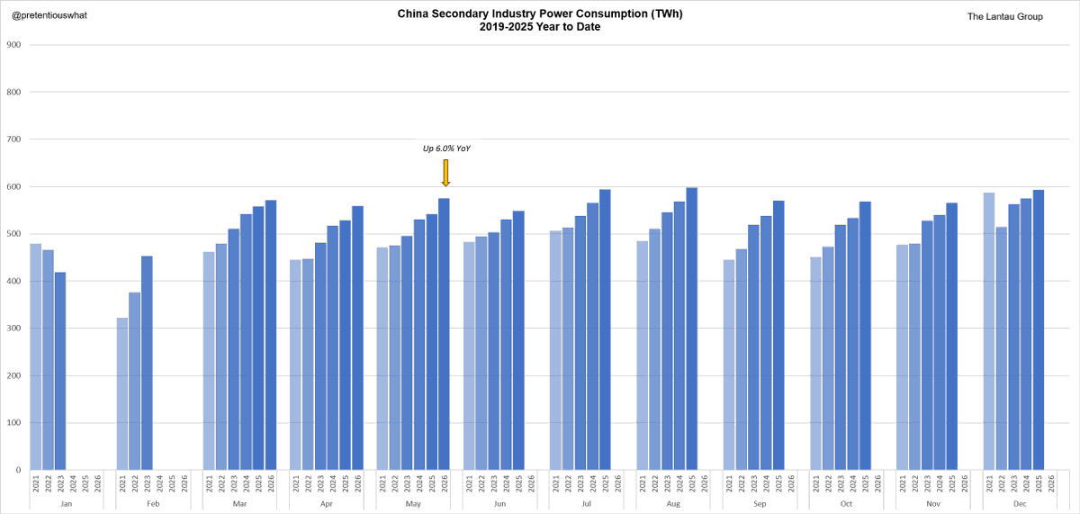pretentiouswhat's tweet photo. I've neglected my China power consumption reporting for a few months, and I'm going to get back into it next month. 

But I wanted to just highlight three things here today:

1. Industrial power use rose 6% YoY in May. High-tech sector manufacturing use rose 12.2% YoY. Strong! https://t.co/0d3z3QU07p