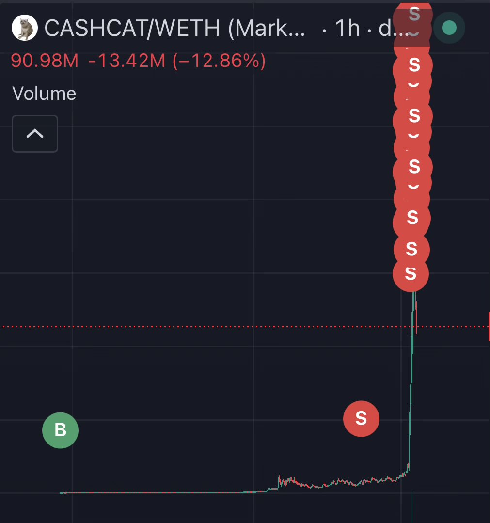 MemeCoinStats's tweet photo. This is why we love memecoins.

Someone threw just $85 into cash-cat:native 20 days ago when it was sitting at a $5K market cap.

That $85 is now worth over $1.59M.

They've already cashed out $390.6K and still hold around $1.2M worth of cash-cat:native.

Only in #memecoins do you see returns like this 🤯