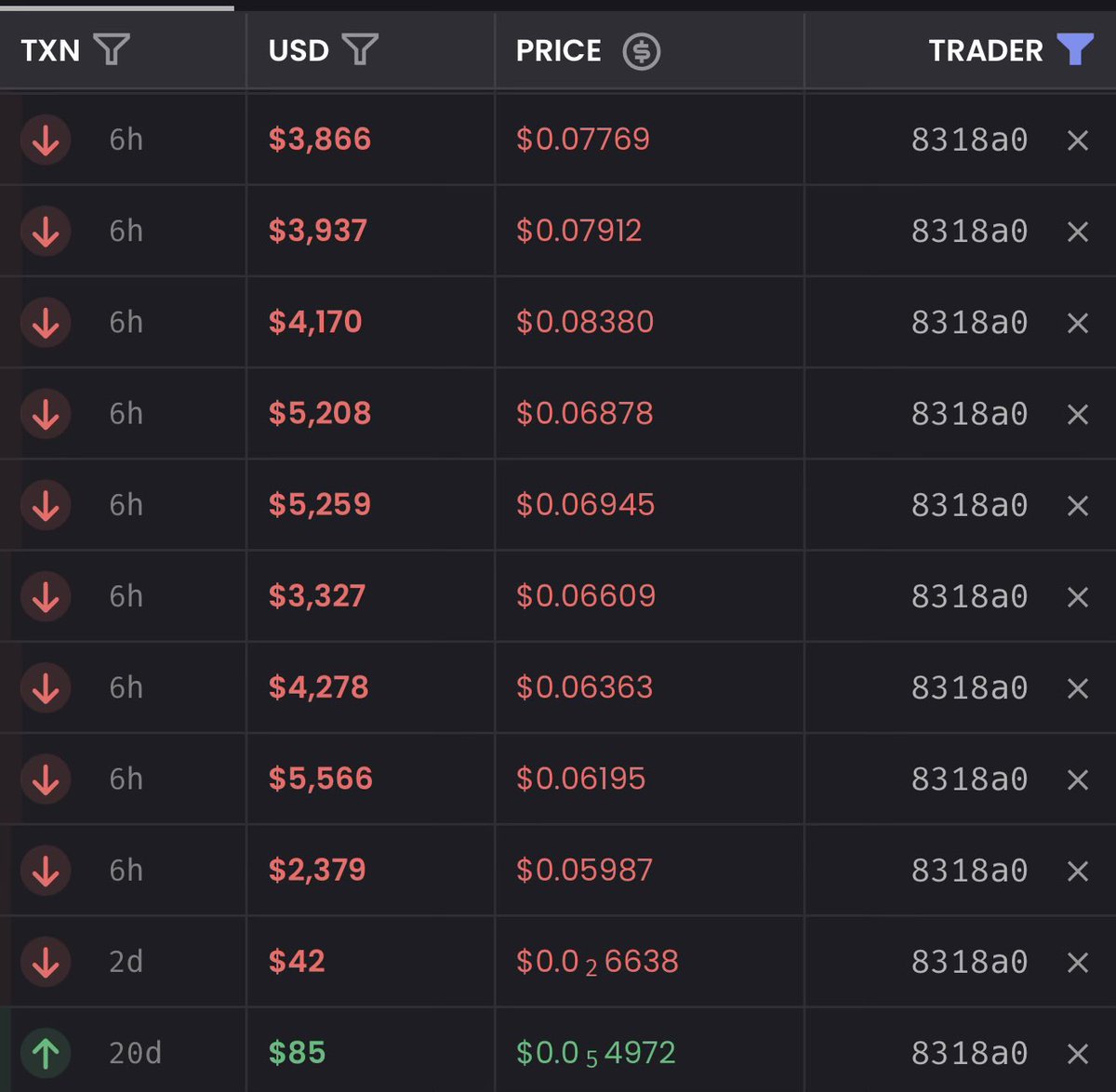 MemeCoinStats's tweet photo. This is why we love memecoins.

Someone threw just $85 into cash-cat:native 20 days ago when it was sitting at a $5K market cap.

That $85 is now worth over $1.59M.

They've already cashed out $390.6K and still hold around $1.2M worth of cash-cat:native.

Only in #memecoins do you see returns like this 🤯