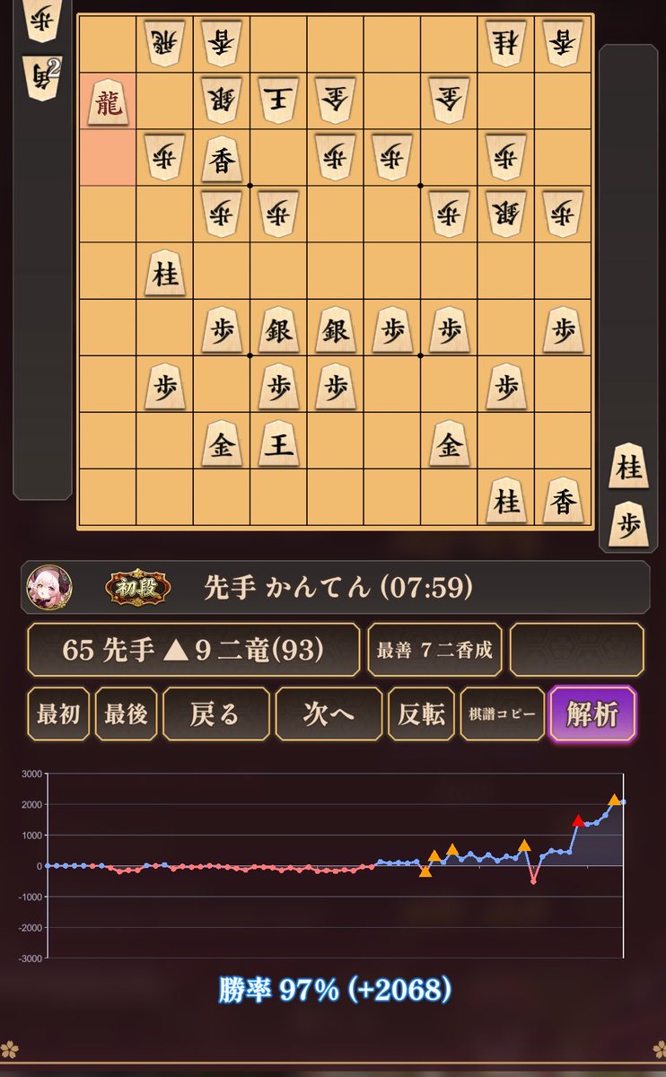 GENJII32265089's tweet photo. 絶対成立してないはずなのに、このレート帯だと勝率100%なのすごい https://t.co/DNBRYNUag0