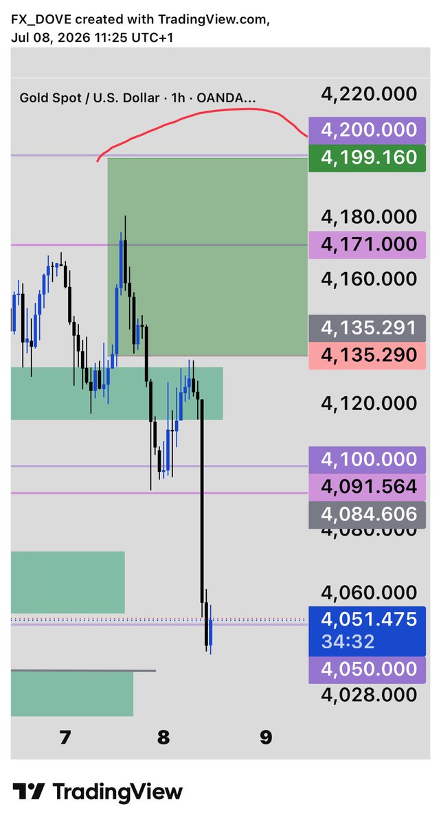 OpieChisom's tweet photo. Gold hits our be after giving us over 800pips. #xauusd #forex #forextrading #winrate https://t.co/60cOqsUdEI