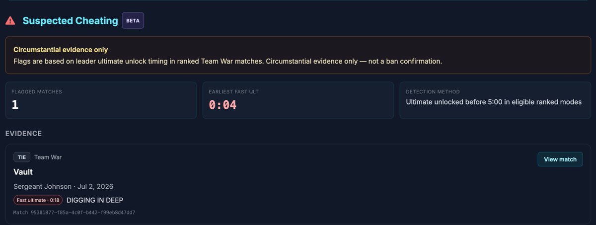 TeamRespawnTV's tweet photo. NEW on Team Respawn dot net: Automatic cheating detection in Halo Wars 2!

I'm tired of cheaters ruining the game. And since numbers company won't do anything about it, I will.

Profile lookup now checks if someone cheated!

https://t.co/L2OQggzfra https://t.co/GnQoctFFKY