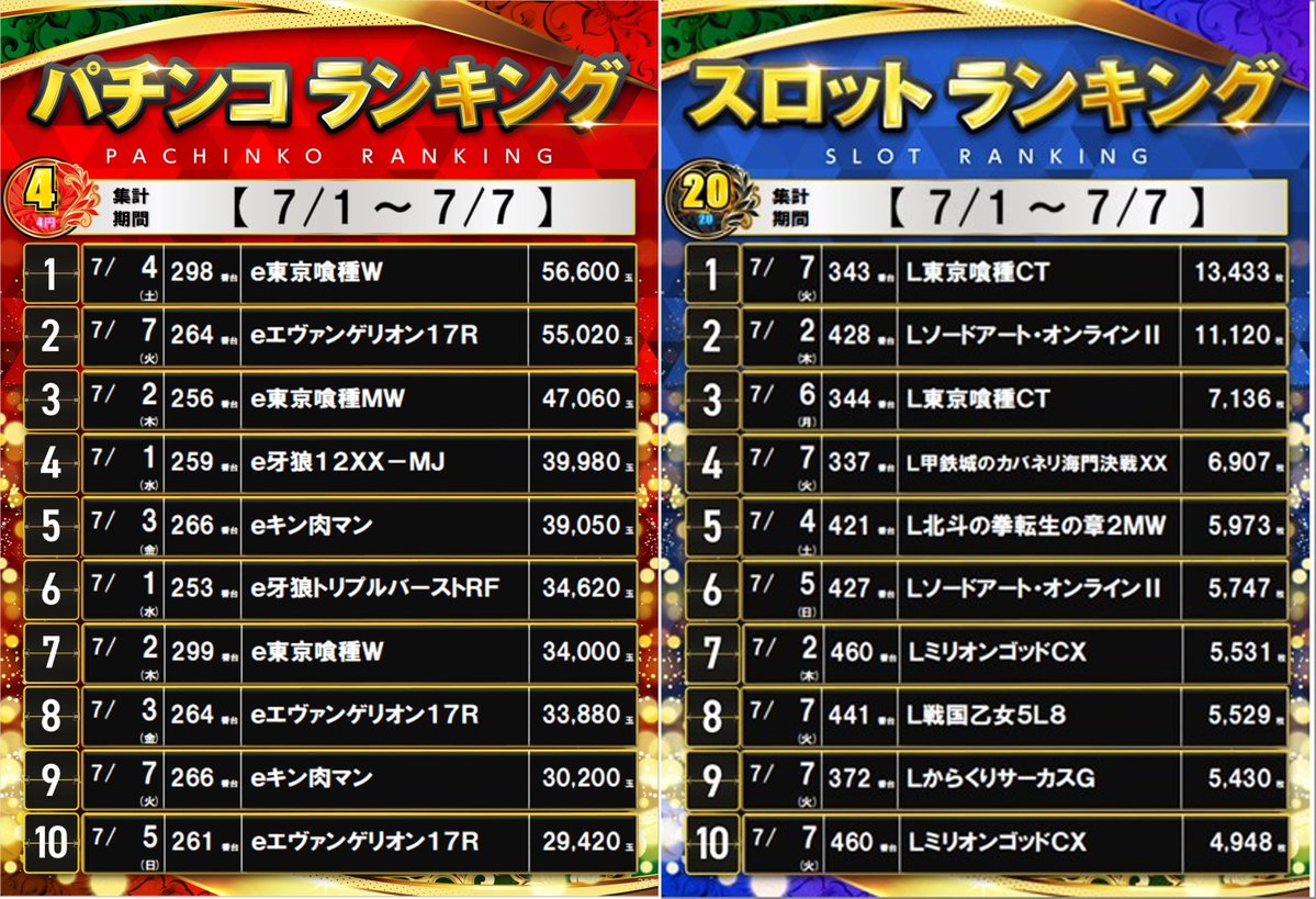 dynam_00303's tweet photo. 7月はダイナム創業月

7/7スロット時差開放営業に多くのお客様にご来店頂き誠にありがとうございます

本日店休日を頂いてもっと楽しんで頂けるように研修を実施

明日の新台入替もお客様の笑顔の為に元気いっぱいおもてなし致します

ぜひお越しくださいませ💕

#ダイナム
#新台入替
#加世田
#創業月 https://t.co/1c4kho8wv7