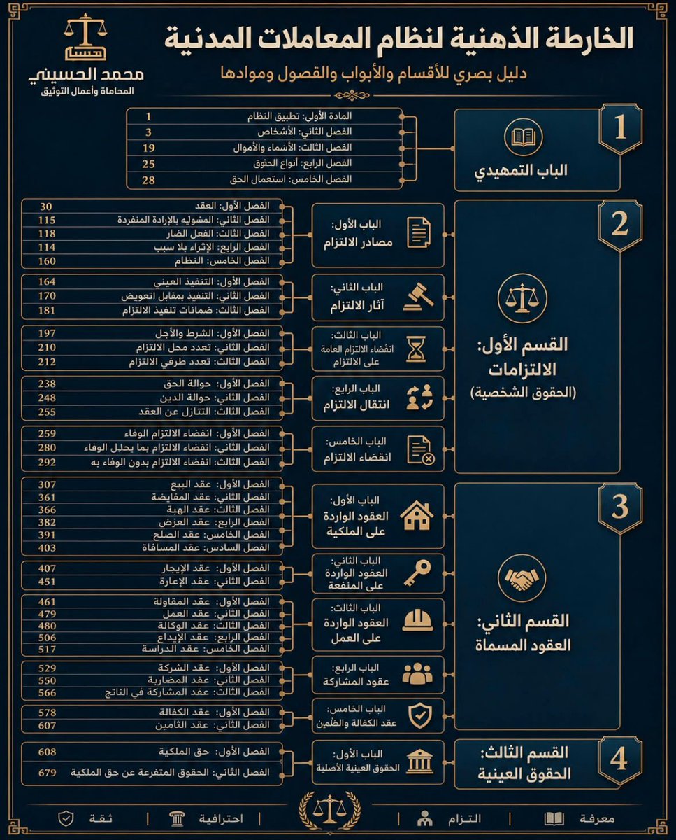 alhusseini_law's tweet photo. نظام المعاملات المدنية في خريطة واحدة

أعددت هذه الخارطة الذهنية لتكون دليلًا بصريًا مختصرًا يوضح هيكلة النظام من حيث الأقسام والأبواب والفصول، مع الإشارة إلى أرقام المواد لكل فصل؛ تسهيلًا للوصول، وترتيبًا للصورة العامة للنظام.

آمل أن تكون نافعة للزملاء والمهتمين https://t.co/QaBdcvnegK