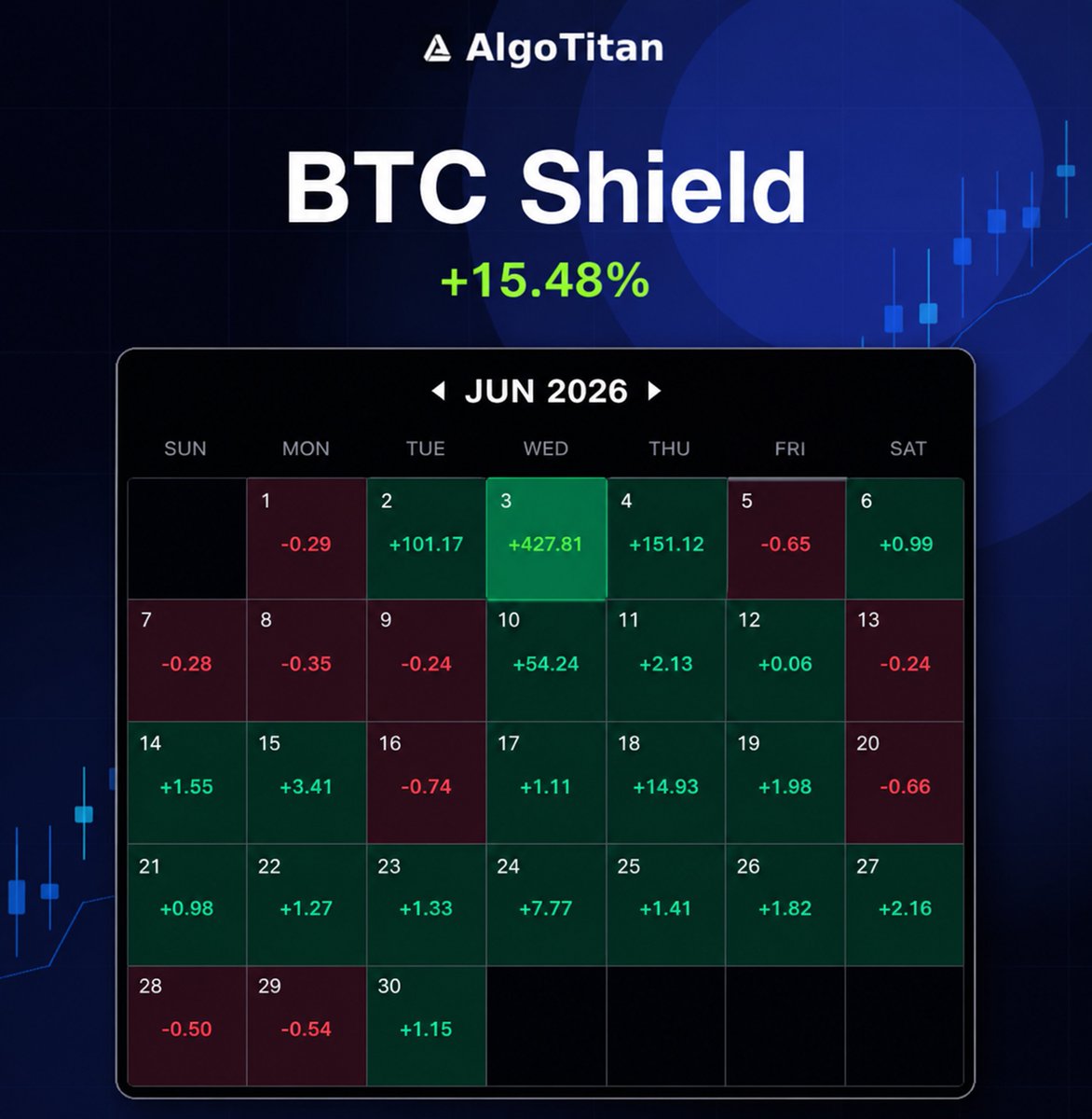 Algotitan_'s tweet photo. 📊 BTC Shield closed June at +15.48%. 

The part most bots hide: 11 of 30 days were red. Small, controlled losses are the design, not the flaw.  

Don't take our word - watch it trade for 14 days with demo funds. No card, no API.  

Try for free 👉 https://t.co/vhW3CMyXq0