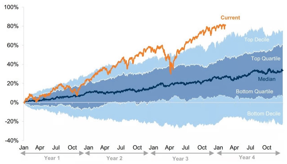 LanceRoberts's tweet photo. The bull market rally that started in October 2022 has been historically impressive.  No wonder the bulls are so bullish. 
@SoberLook https://t.co/KCBbLEtmLR