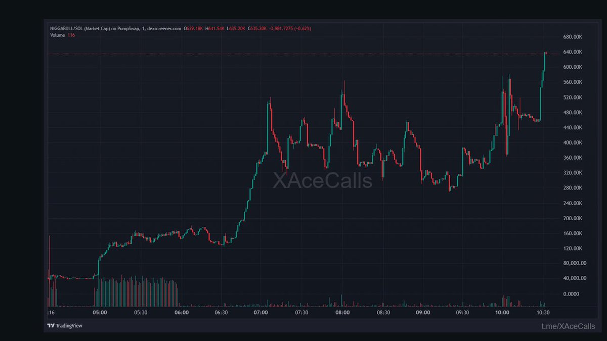 ArthurBlakel's tweet photo. NIGGABULL did 7.06x in 5h.

90.6k to 639.9k.

daily telegram drops.

77x1fCskDLaiZmm2uZKEhARSCD2B86VaahTkK2Vfpump

🟣 SOLANA https://t.co/55kGH0mkzC