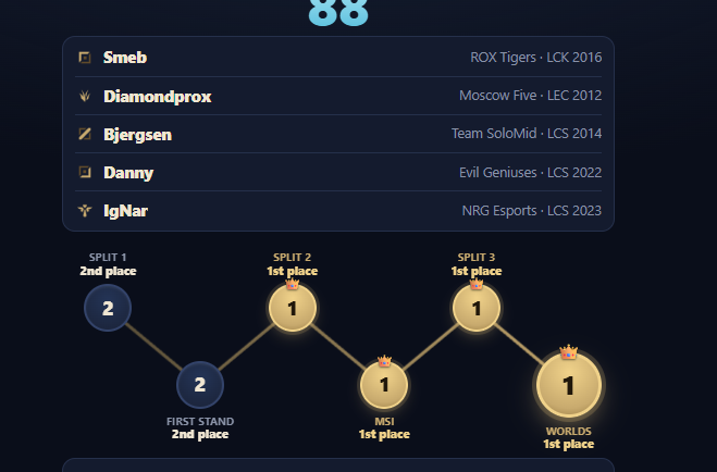 GrahlNils's tweet photo. So close @goldenroadlol https://t.co/i7dPHMNOB0