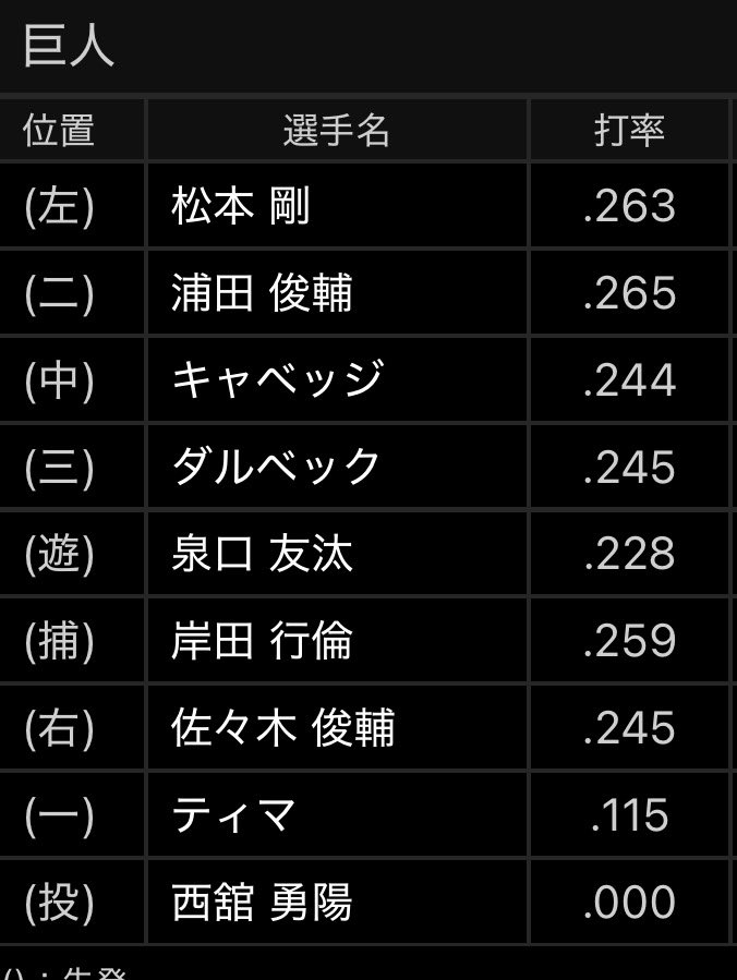machadofanTG's tweet photo. 何で首位なん https://t.co/i8kqpGliJ0