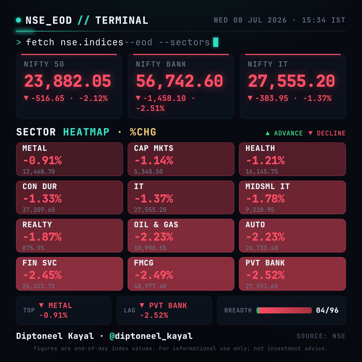 diptoneel's tweet photo. Market Snapshot : July 8, 2026
#Nifty50 #NiftyBank #StockMarketIndia #NSE #IndianStockMarket #MarketCrash #MarketWrapUp #TradingDay #FinanceIndia #BankNifty #BearMarket #MarketCorrection #InvestingIndia #FinancialMarkets #DiptoneelKayal #NSEIndices https://t.co/xR2tW33ovM