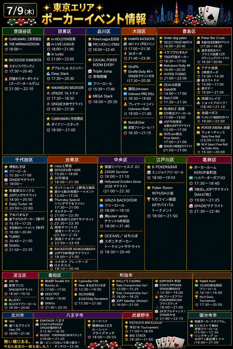 pokerfound0000's tweet photo. 7/9(木)【東京エリア】

🔥ポーカーイベント情報🔥

⬇️の画像を確認して明日行くお店チェックしてください🙌

ポーカー行く方はブックマーク🔖
ポーカー行けない方は応援リポスト🙏
ご協力よろしくお願いします🙇‍♂️

ーーーーーーーーーーーーーーー
🆓フリーロールエリア
🎫サテライトエリア
ーーーーーーーーーーーーーーー
フリーロールプライズの見方👀
🅿️→ポイント
🪙→チップ
🎫→チケット
🈹→割引券
ーーーーーーーーーーーーーーー

【新宿】
🆓フリーロール
・13:00〜15:00🅿️🎫🪙
・19:00〜20:00🈹
・15:00〜17:00🅿️🎫
・15:00〜16:10🅿️
・15:30〜17:50※学生のみ
・15:00〜17:20
🎫サテライト
・JOPT×1
・SPADIE×2
・AMATERAS×1

【港区】
🆓フリーロール
・18:00〜19:00🈹
・21:00〜22:10🅿️🎫
🎫サテライト
・JOPT×5
・avexCUP×1

【渋谷区】
🆓フリーロール
・13:30〜15:00🎫🅿️
・14:00〜16:25🪙🅿️🈹
🎫サテライト
JOPT

【目黒区】
🎫サテライト
 SPADIE

【品川区】
🆓フリーロール
・15:30〜17:40

【豊島区】
🆓フリーロール
・11:00〜13:00🅿️🈹
・12:00〜15:00🪙🎫
・15:00〜20:00🪙🎫
🎫サテライト
・JOPTサテライト ×1件
・SPADIEサテライト ×1件

【千代田区】
🆓フリーロール
・15:30〜17:00🅿️
🎫サテライト
・SPADIEサテライト ×1件
・JOPTサテライト ×1件
・Multi Satellite ×1件

【台東区】
🎫サテライト
・SPADIEサテライト ×1件
・JOPTサテライト ×2件

【中央区】
🆓フリーロール
・18:00〜19:10🈹
🎫サテライト
・Hollywood Grinders Series 2026 サテライト ×1件
・禅poker seriesチケット ×1件
・スポニチポーカートーナメントサテライト ×1件

【江戸川区】
🆓フリーロール
・18:00〜19:53🅿️

【足立区】
🆓フリーロール
・18:30〜20:00🅿️
🎫サテライト
・SPADIEサテライト ×1件

【葛飾区】
🆓フリーロール
・17:30〜18:40
🎫サテライト
JOPT
SPADIE

【町田市】
🆓フリーロール
・16:10〜18:00🈹
🎫サテライト
・JOPTサテライト×1件

【国分寺市】
🆓フリーロール
・15:00〜17:30 Xリポストで無料🈹

詳細エリアと時間は引用ポスト&ツリーから🌲

足りない店舗がある場合はDMで教えてください🙇‍♂️💦
掲載希望店舗様も募集中です📩

7/9も良きポーカーライフを‼️‼️