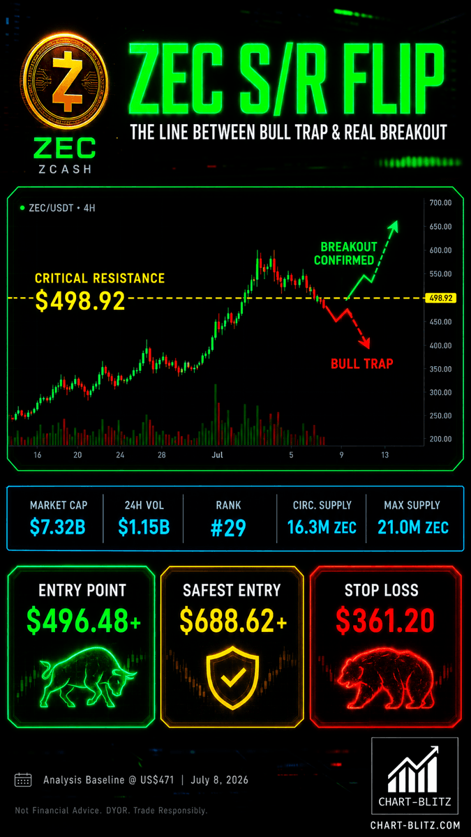 chartblitz's tweet photo. EST 2026-07-08 05:25
ZEC surges 18%! Everyone is crazy about the Ironwood upgrade, but the "Vacuum Zone" and "Gann Fan Lines" on the chart are flashing danger signals! 
See how an ex-banker decodes the whale layout 👇
🔗https://t.co/rgzjnBKIFz#ZEC #Crypto https://t.co/XDe7svRM78